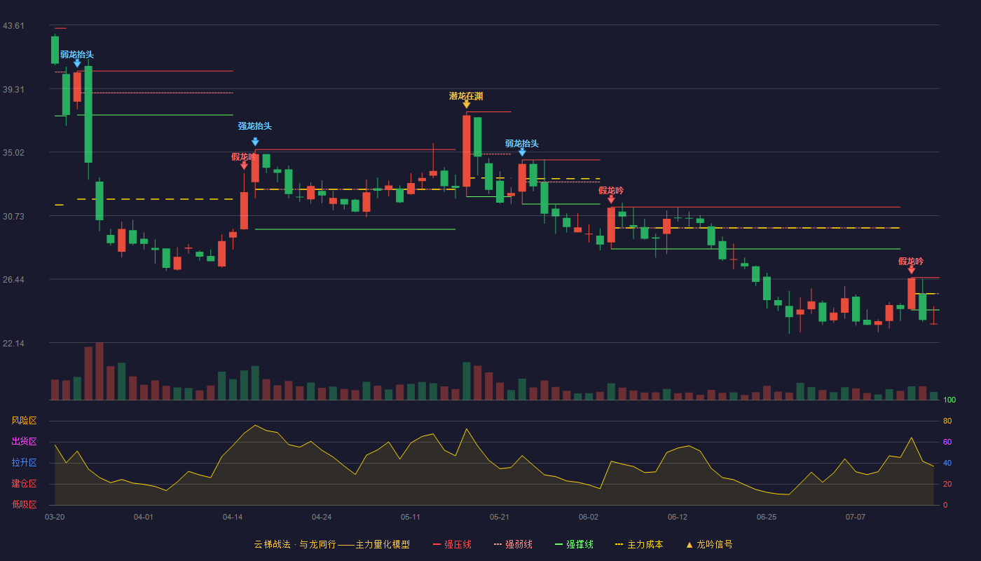 中环海陆云梯战法K线图