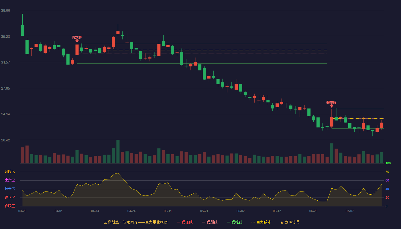 果麦文化云梯战法K线图