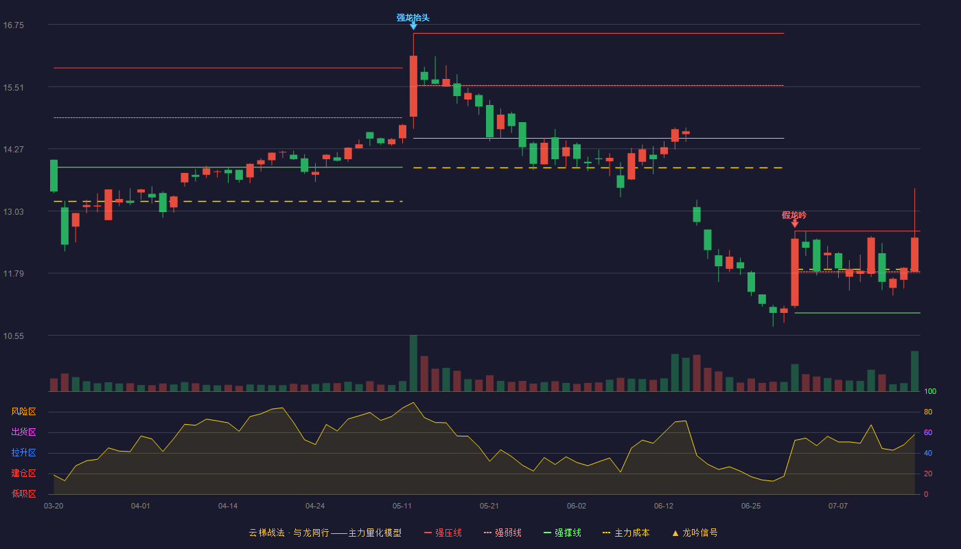 金三江云梯战法K线图
