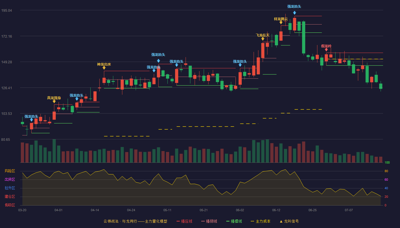 强瑞技术云梯战法K线图