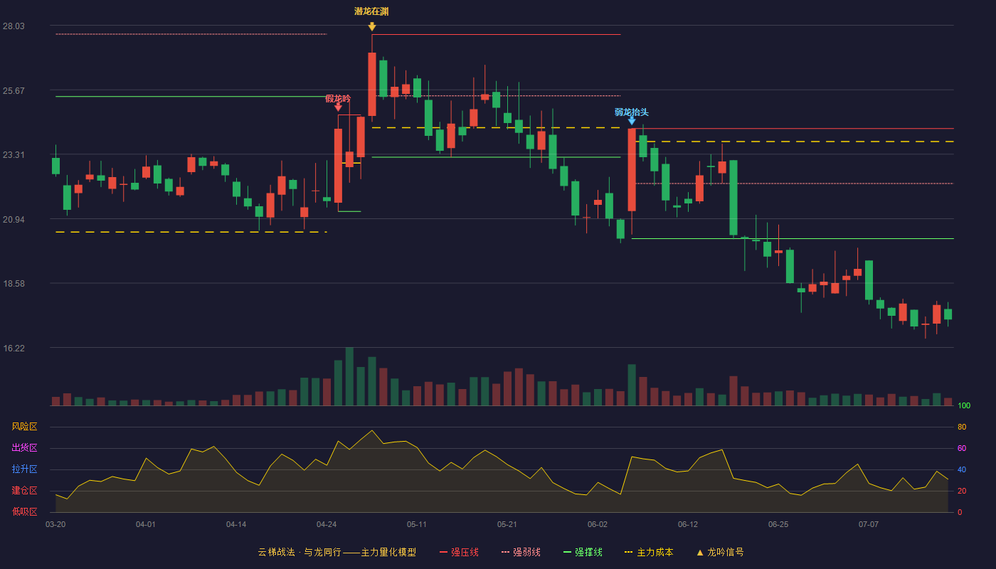 家联科技云梯战法K线图