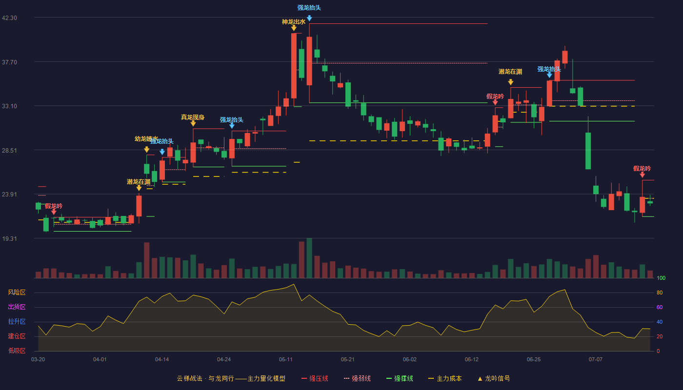 工大科雅云梯战法K线图
