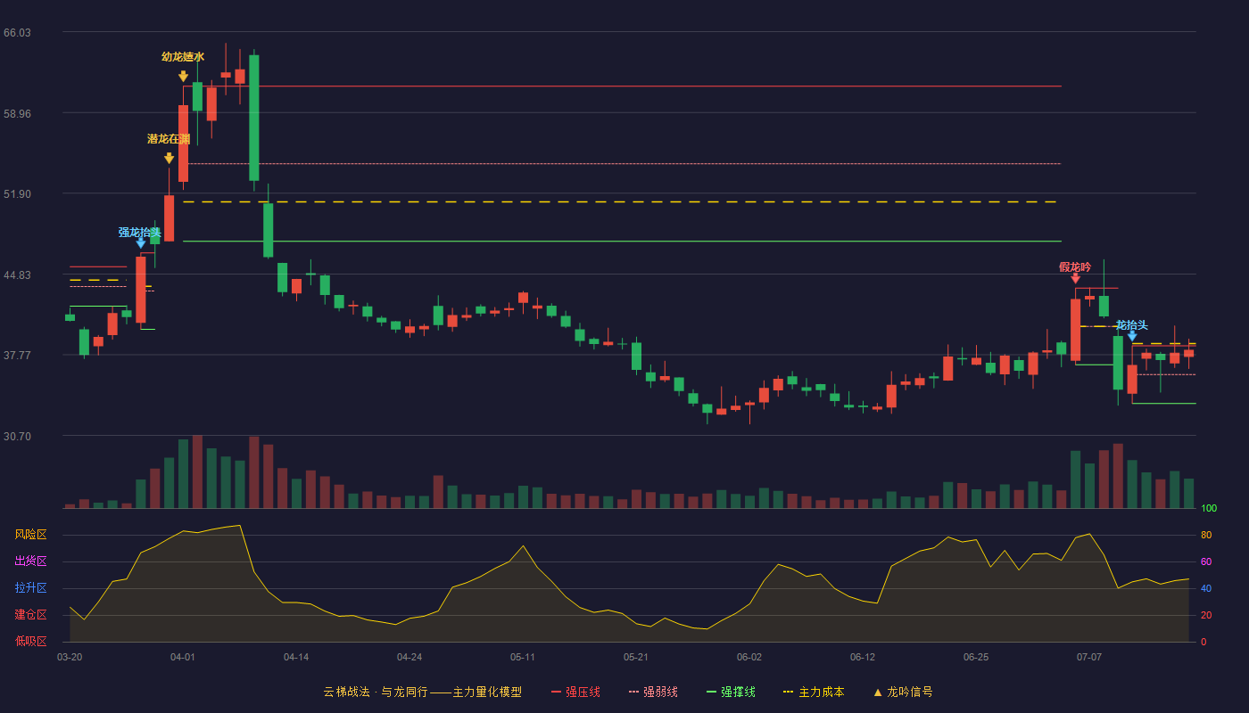 诚达药业云梯战法K线图