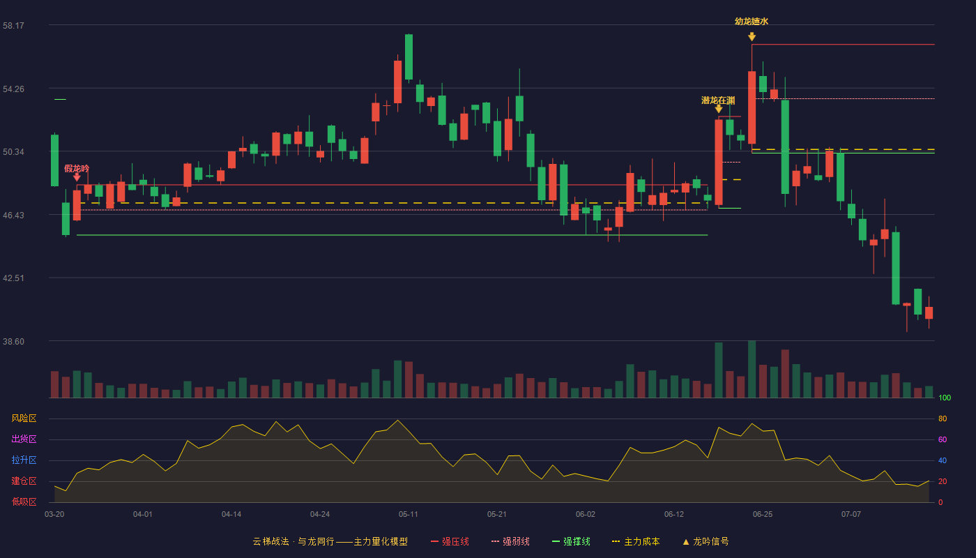 观想科技云梯战法K线图