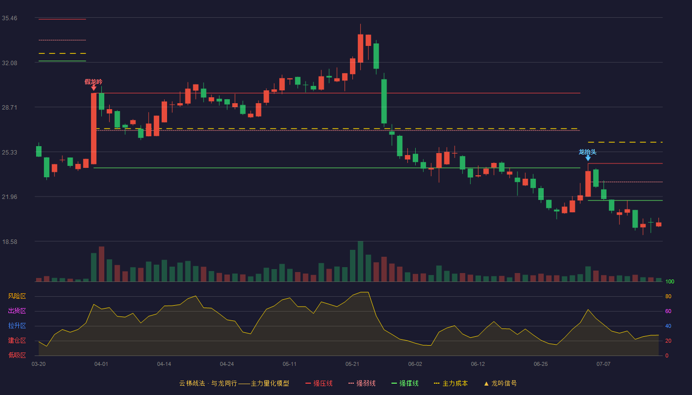 通力科技云梯战法K线图
