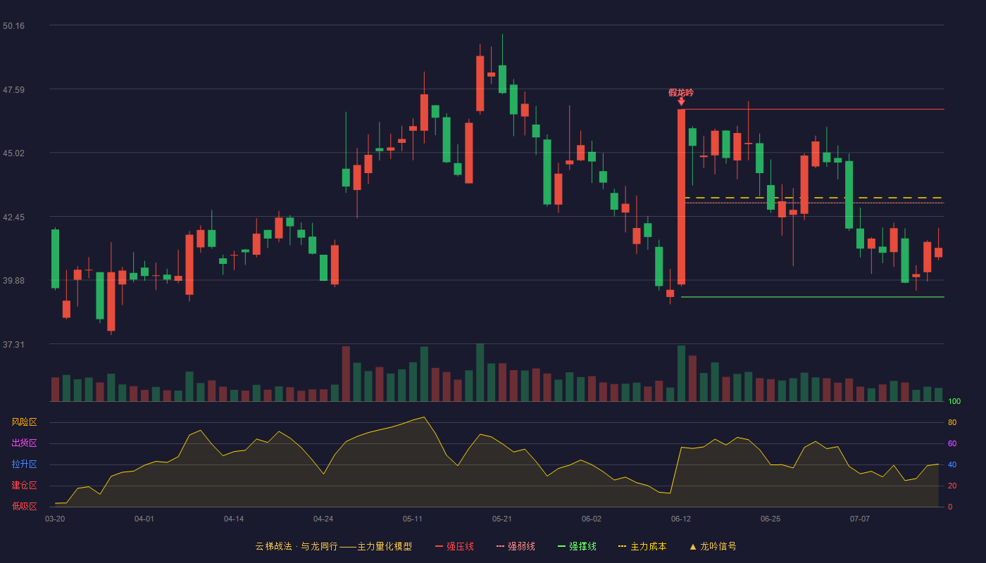 汉朔科技（301275）2026-07-16云梯战法K线图 弱势区