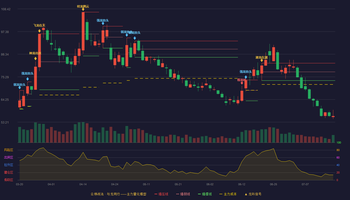 海科新源云梯战法K线图