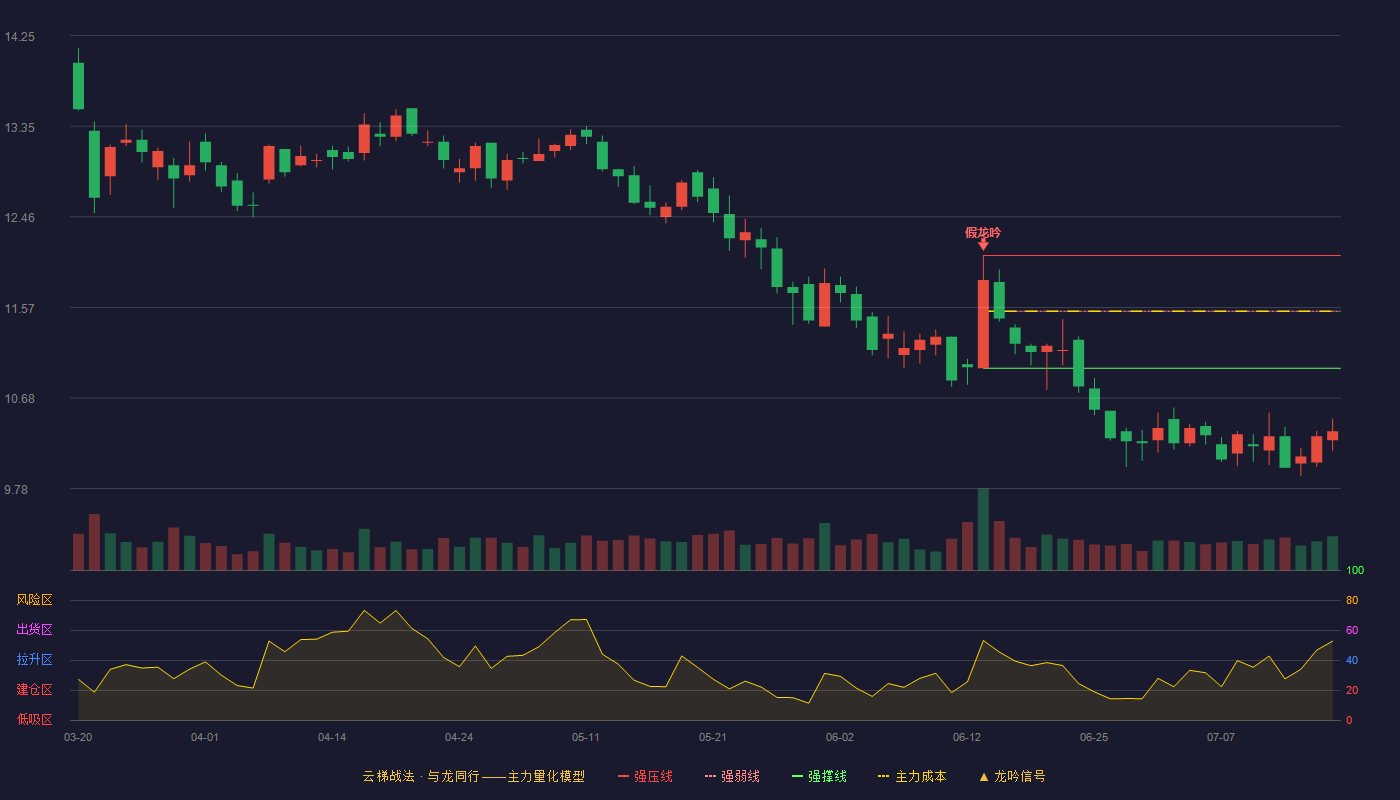 通行宝云梯战法K线图