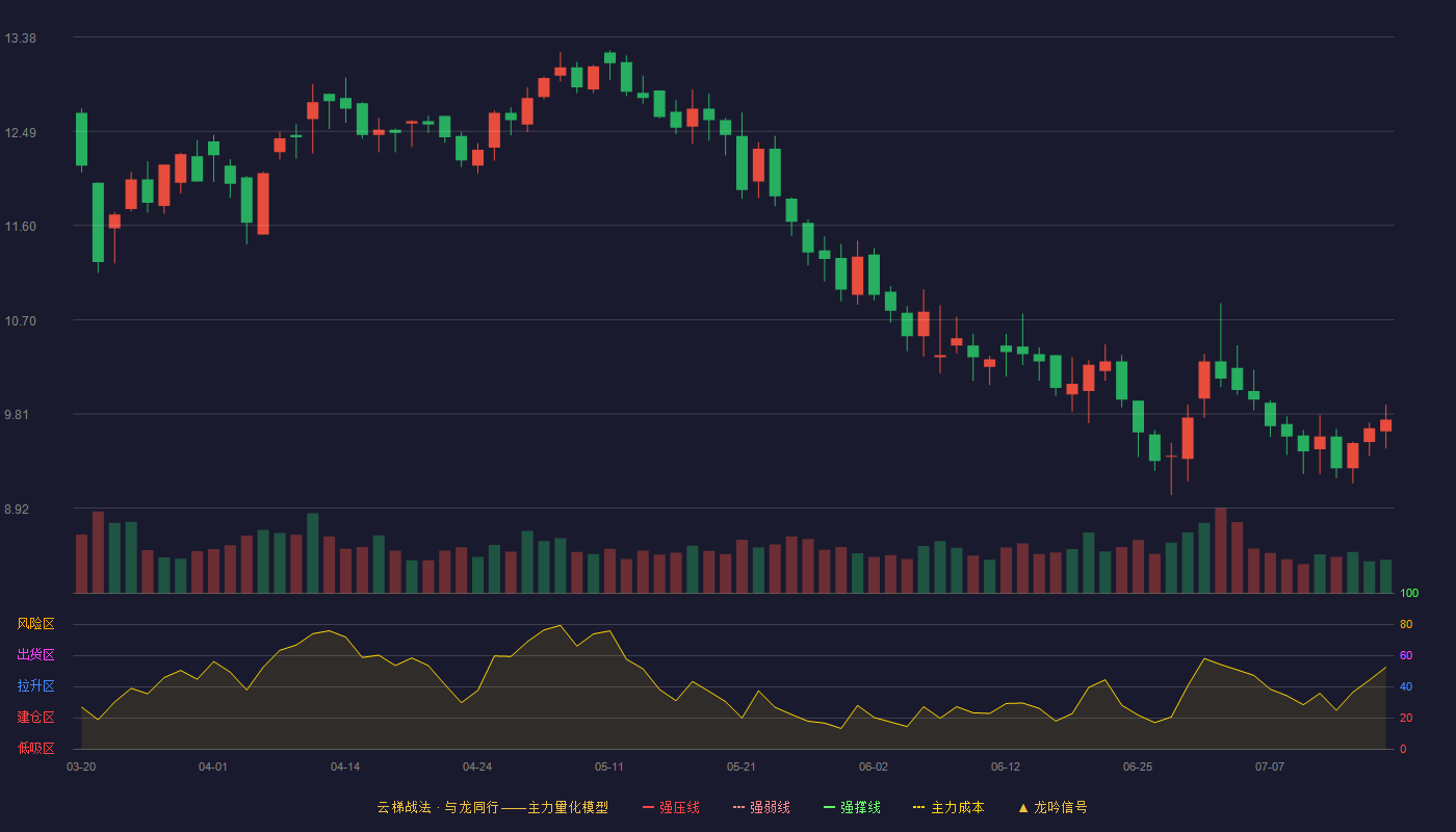 南王科技云梯战法K线图