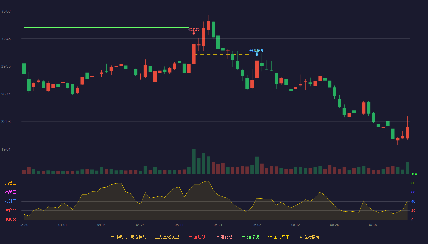 天键股份（301383）2026-07-16云梯战法K线图 破位区