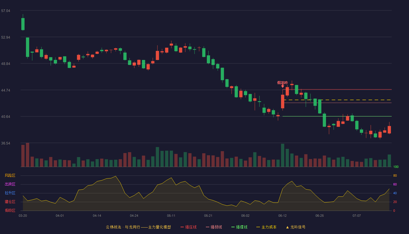 汉桑科技云梯战法K线图