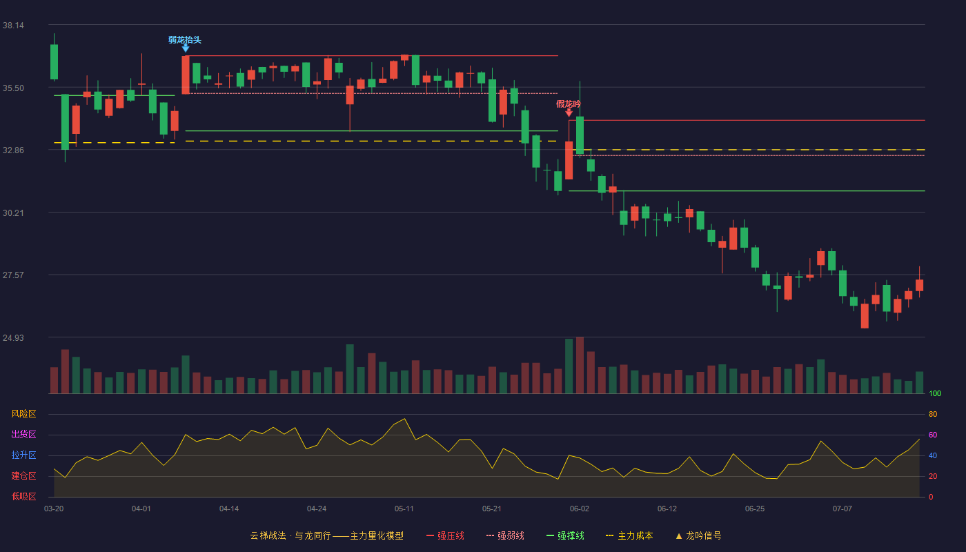 智迪科技云梯战法K线图