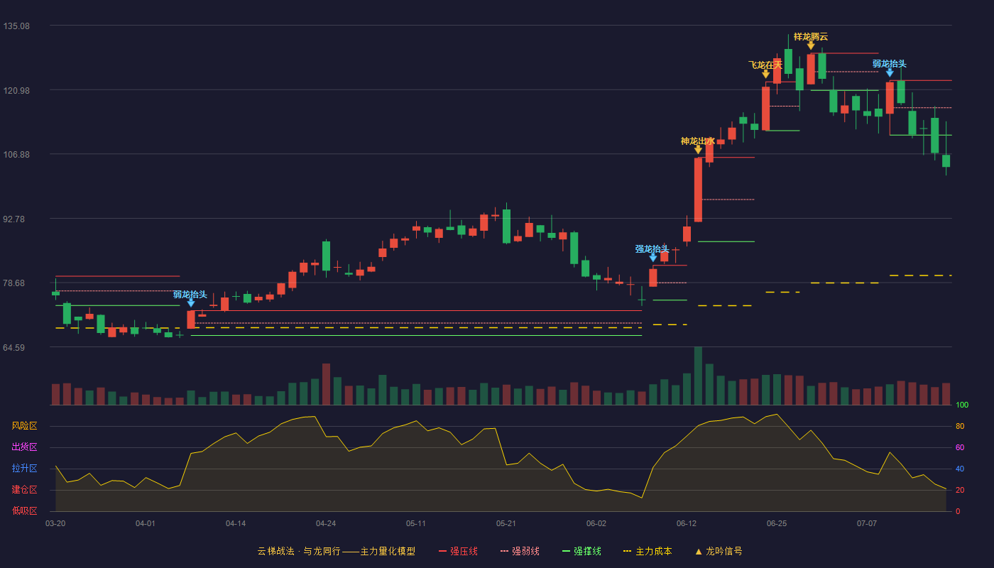 星宸科技云梯战法K线图