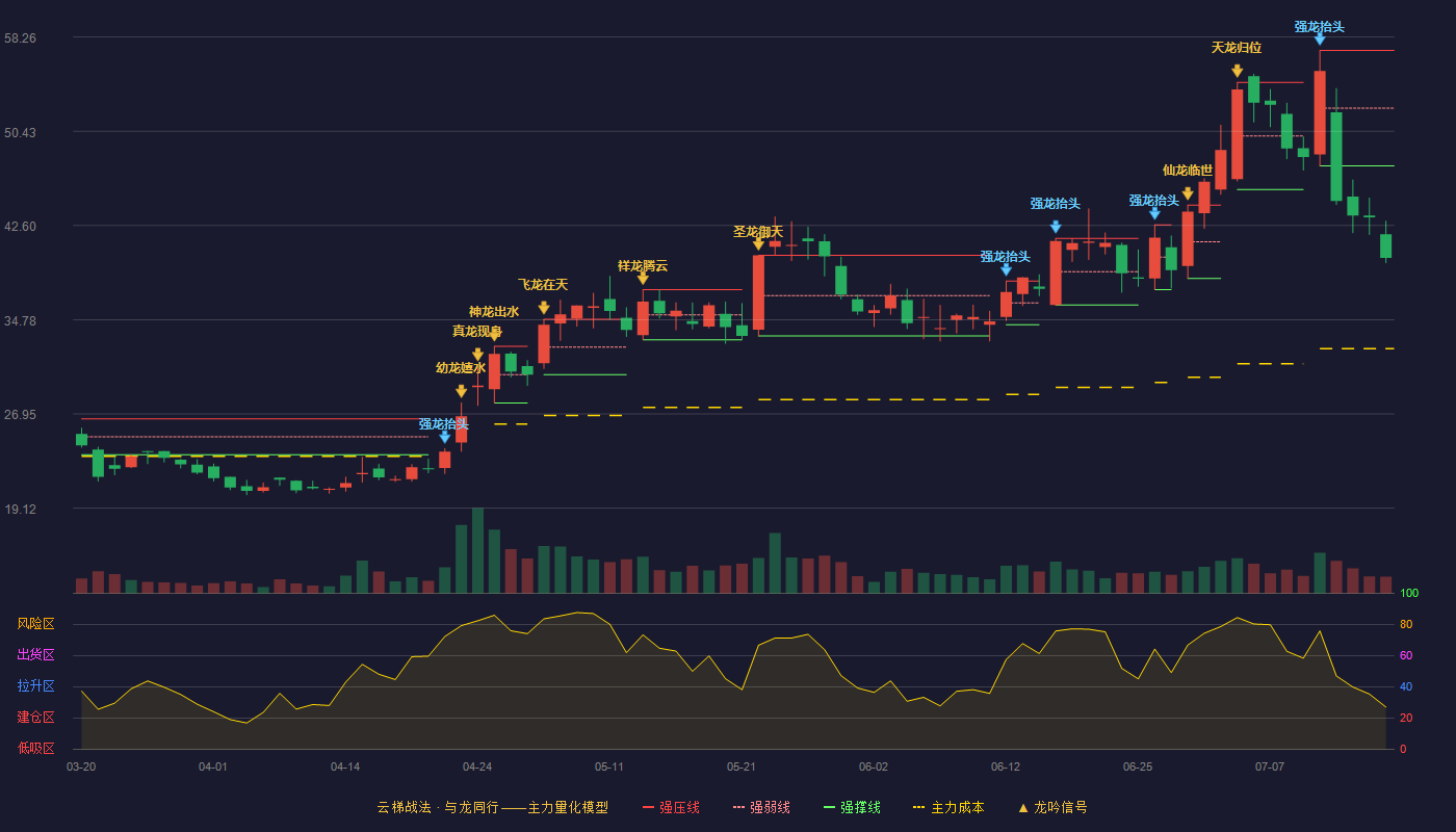 美新科技云梯战法K线图