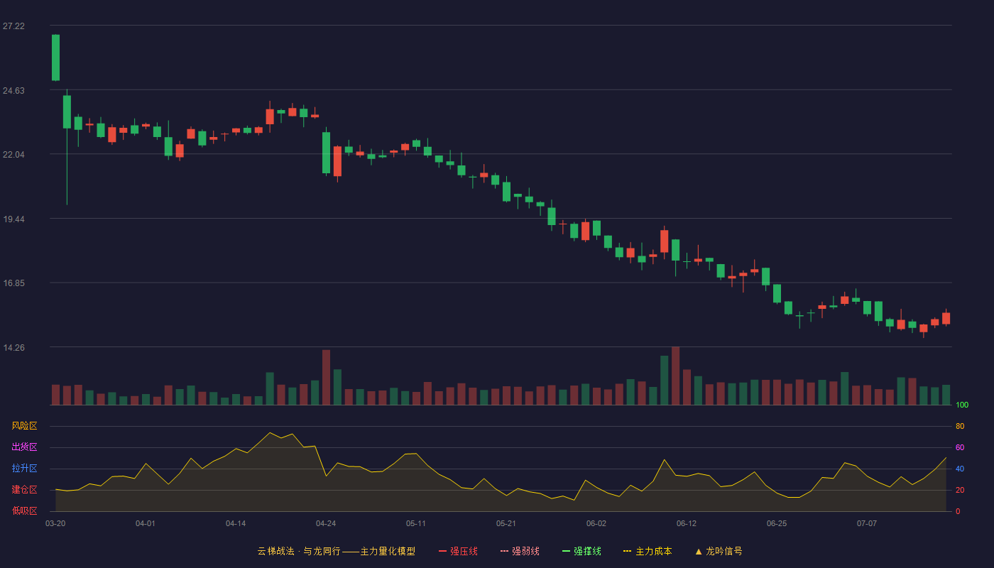 惠通科技云梯战法K线图