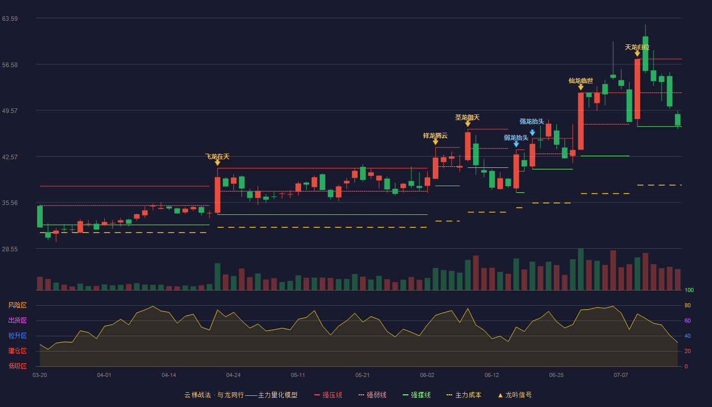 富特科技云梯战法K线图