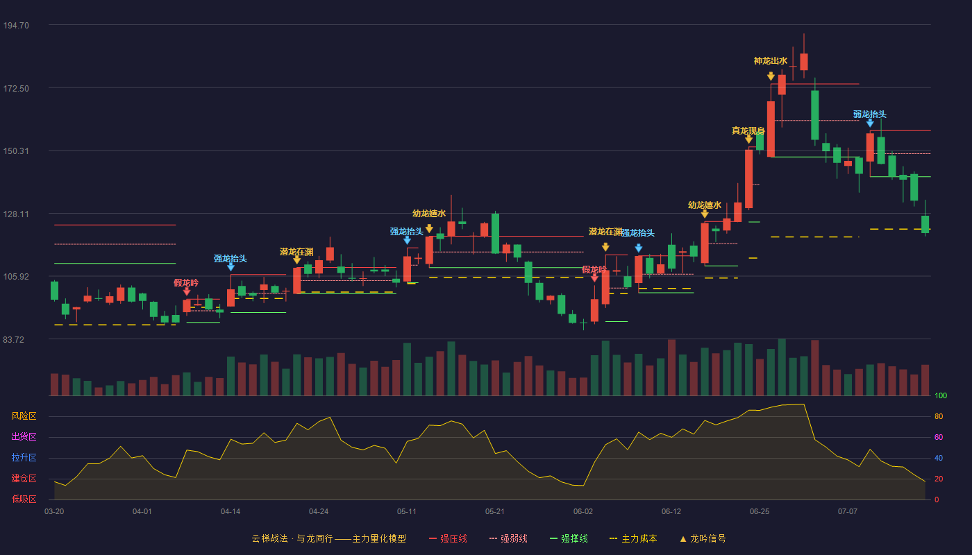 珂玛科技（301611）2026-07-16云梯战法K线图 破位区