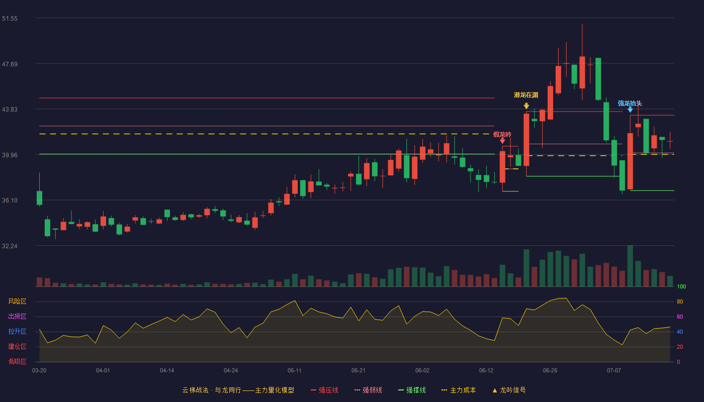 长联科技云梯战法K线图