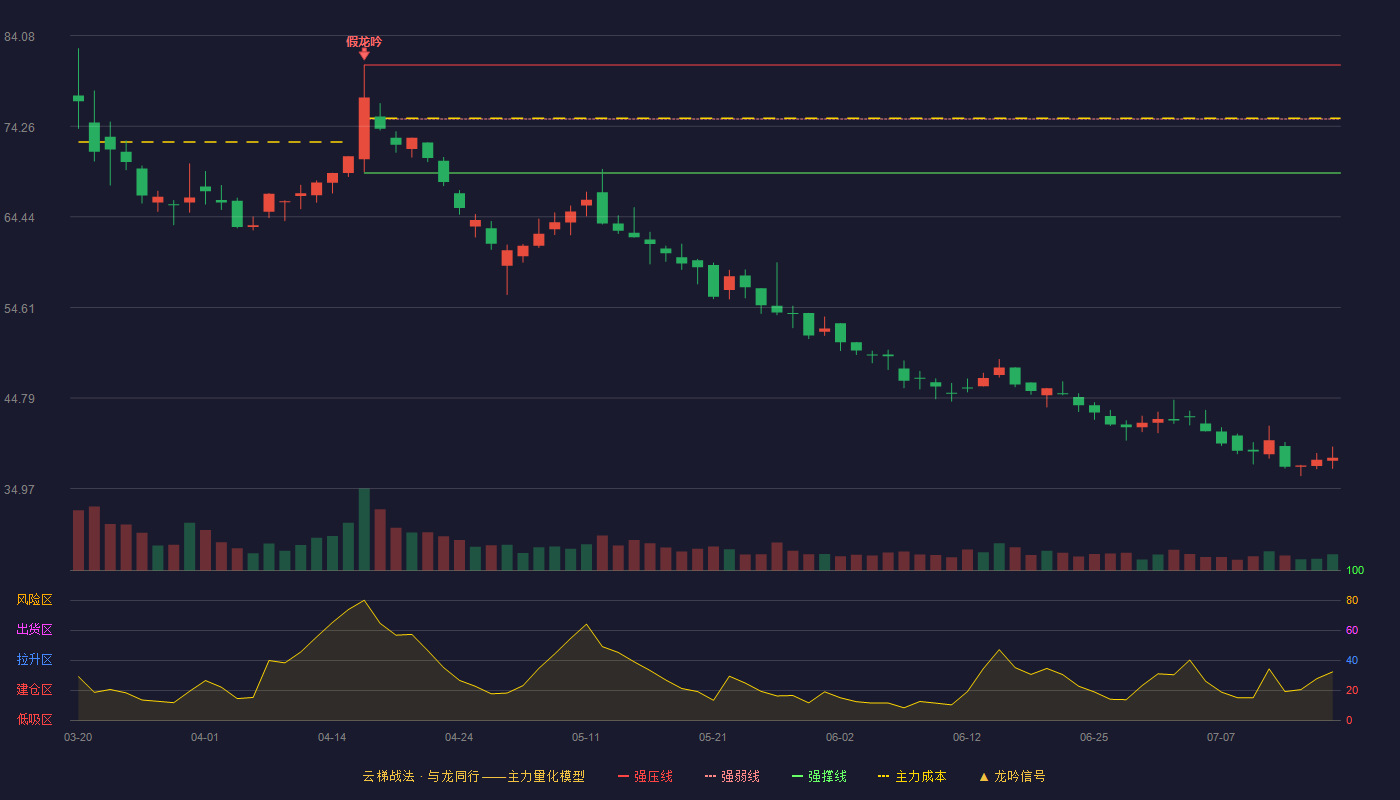泽润新能云梯战法K线图
