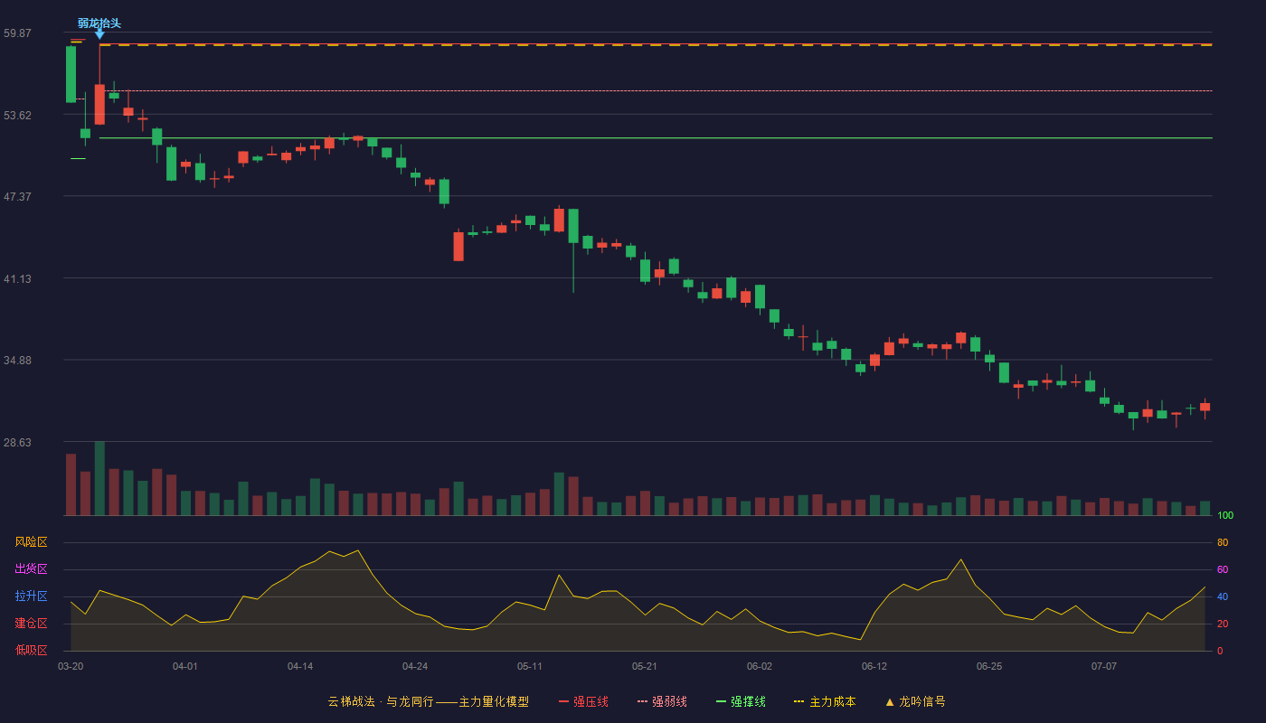 昊创瑞通云梯战法K线图
