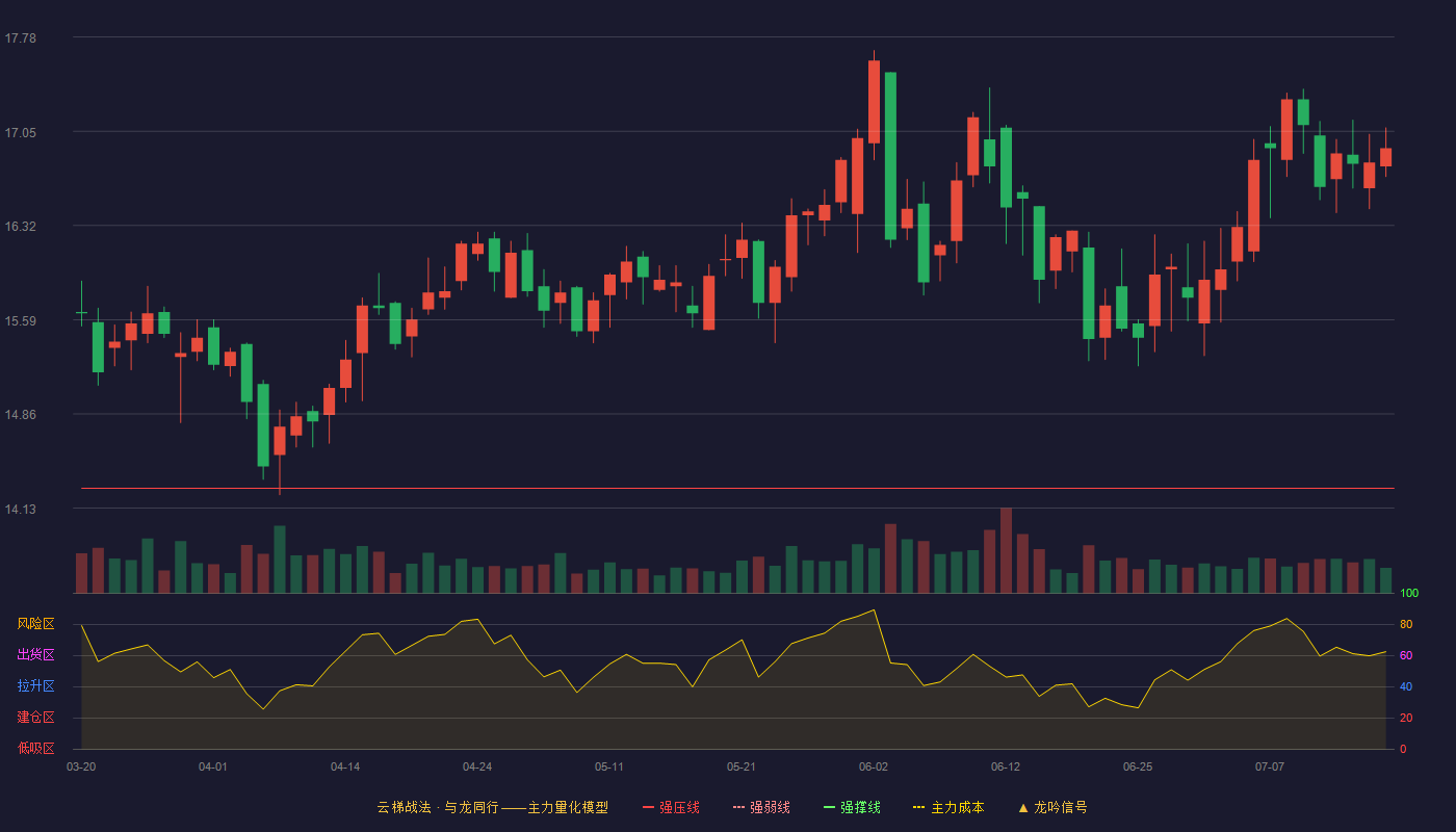 皖通高速云梯战法K线图