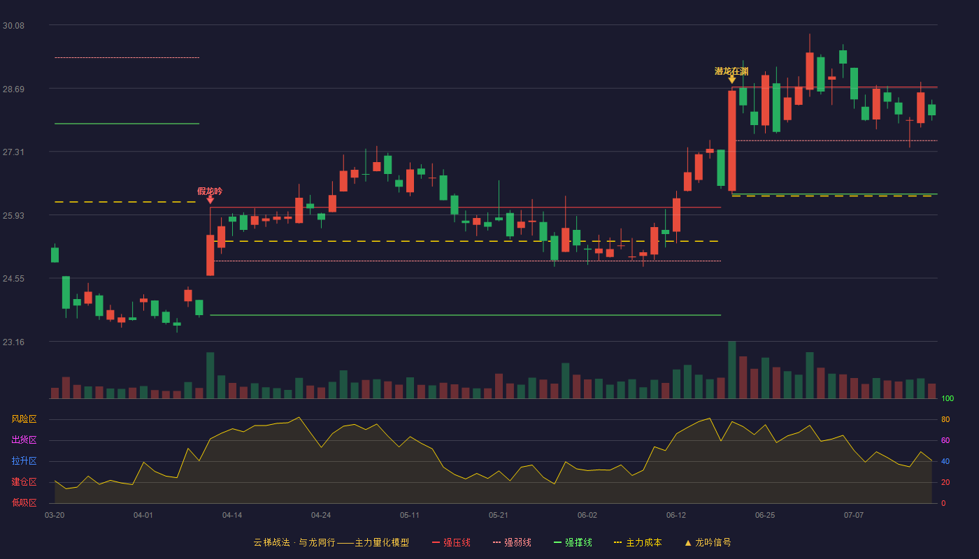 中信证券云梯战法K线图