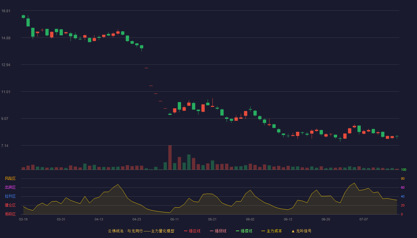 九鼎投资云梯战法K线图