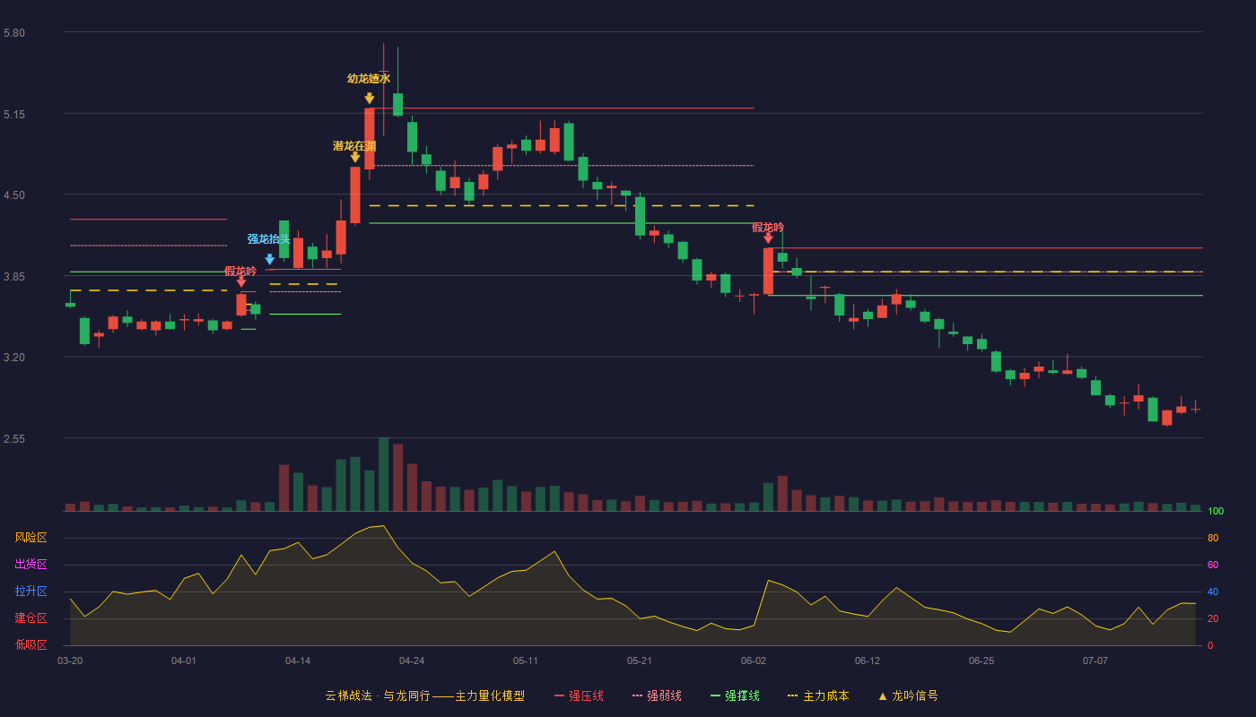 青山纸业云梯战法K线图