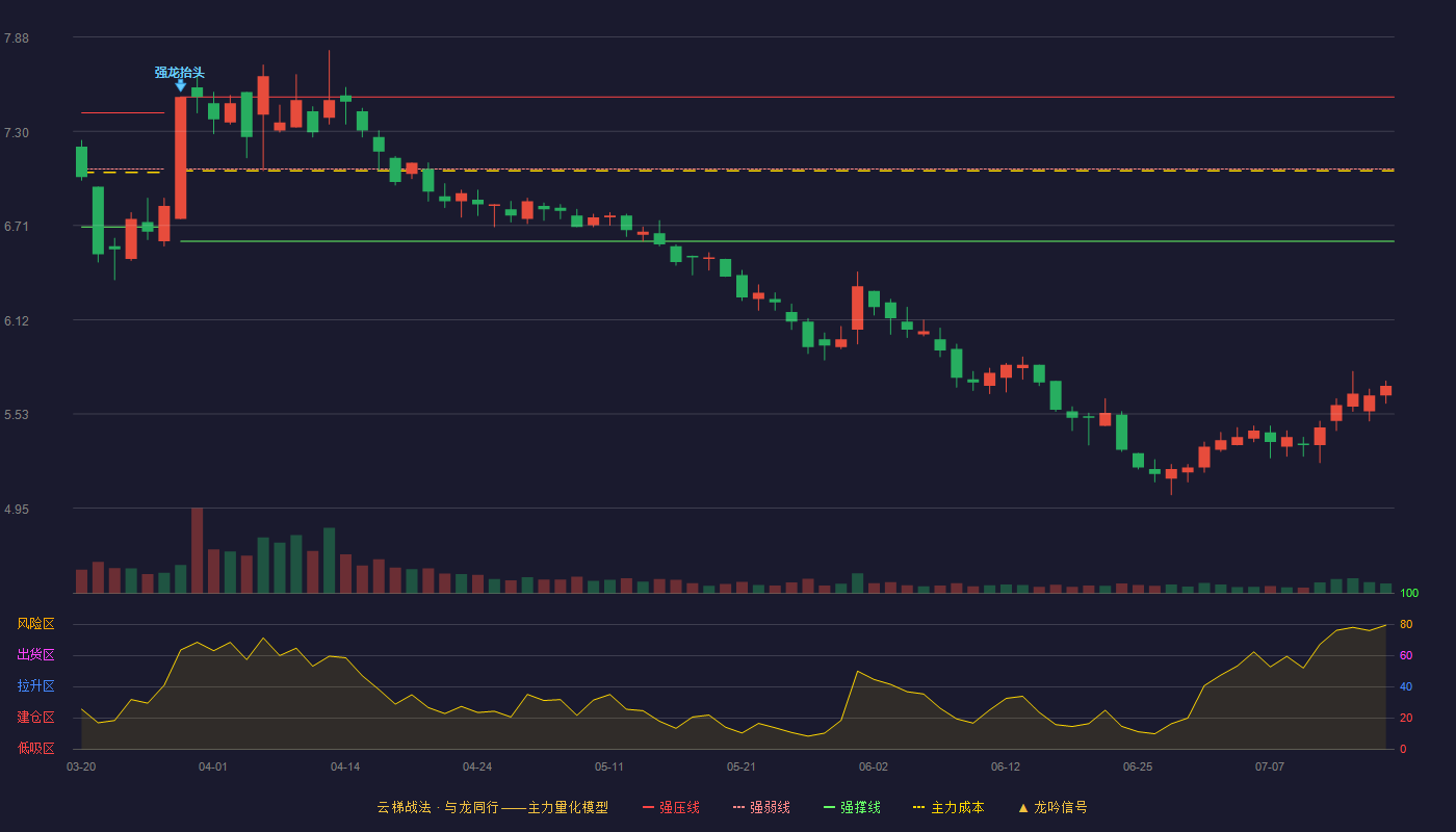 金健米业云梯战法K线图