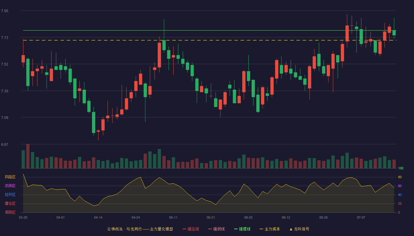 雅戈尔云梯战法K线图