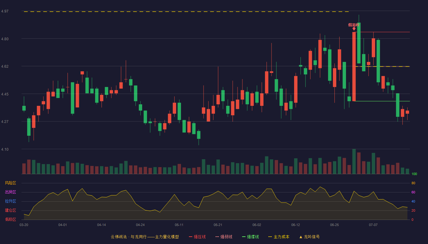安通控股云梯战法K线图