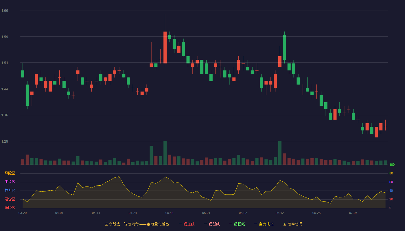 海航控股云梯战法K线图