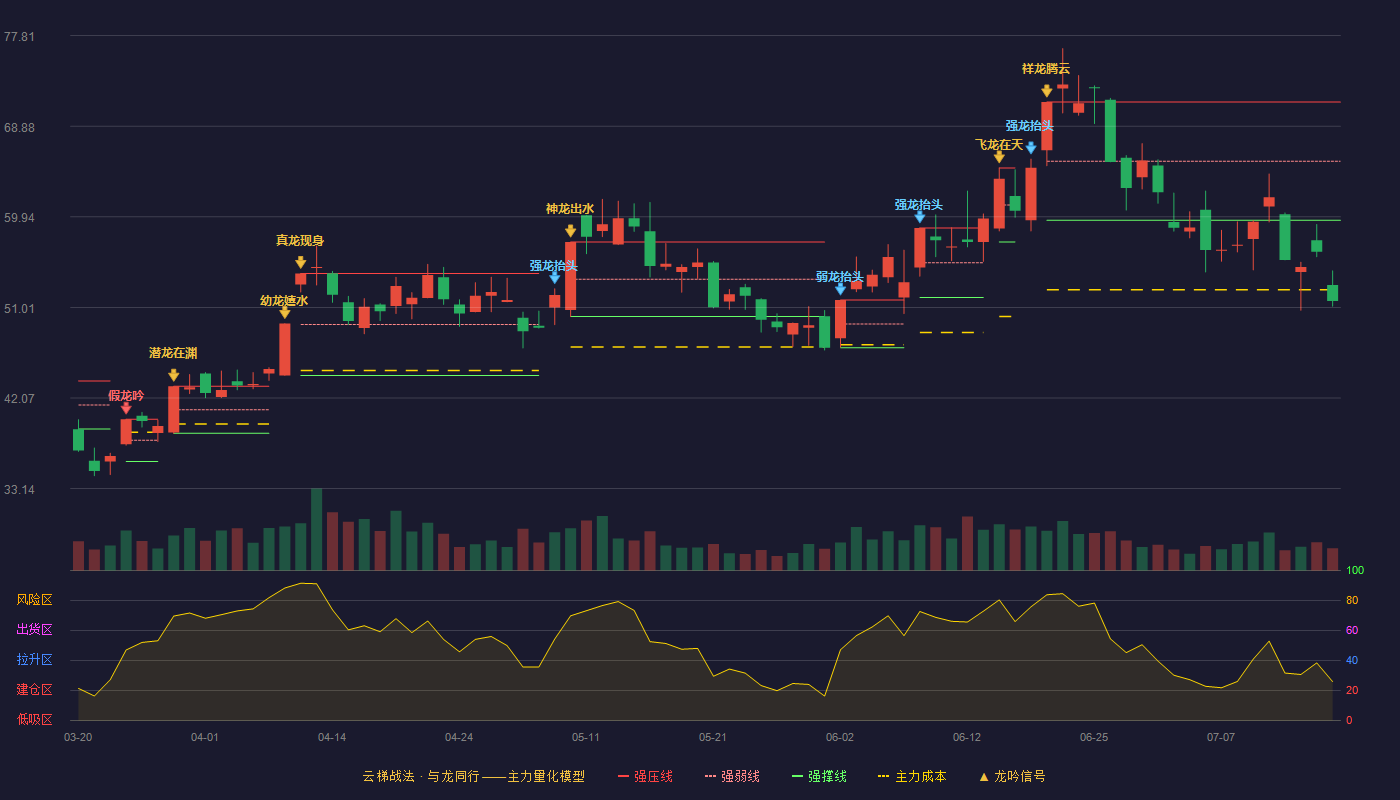 长江通信云梯战法K线图