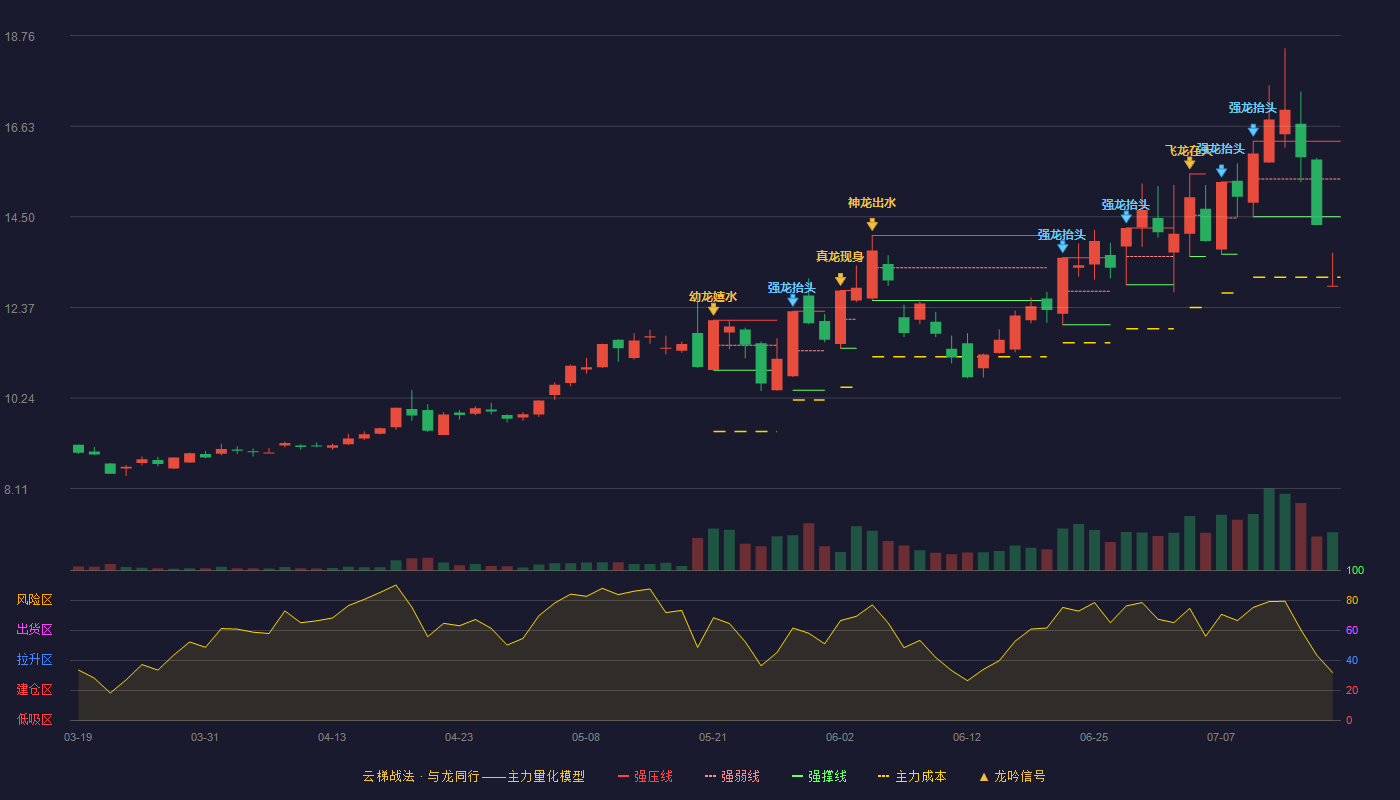 华微电子（600360）2026-07-16云梯战法K线图 破位区