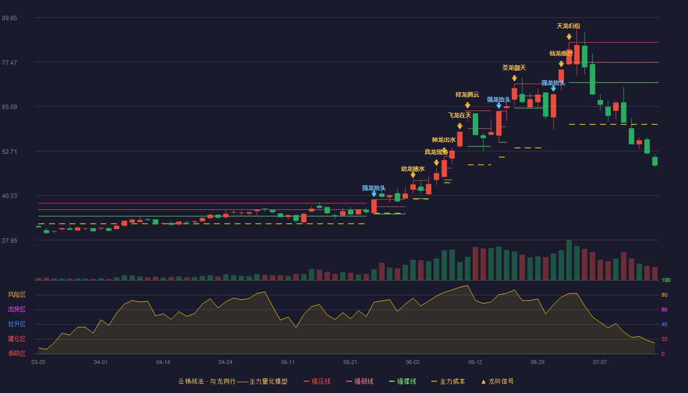 昊华科技云梯战法K线图