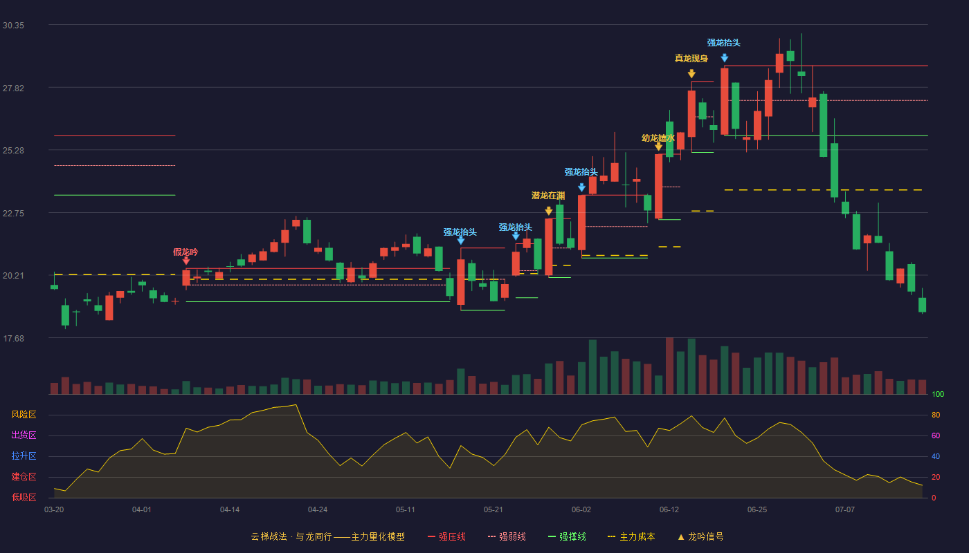 贵研铂业云梯战法K线图