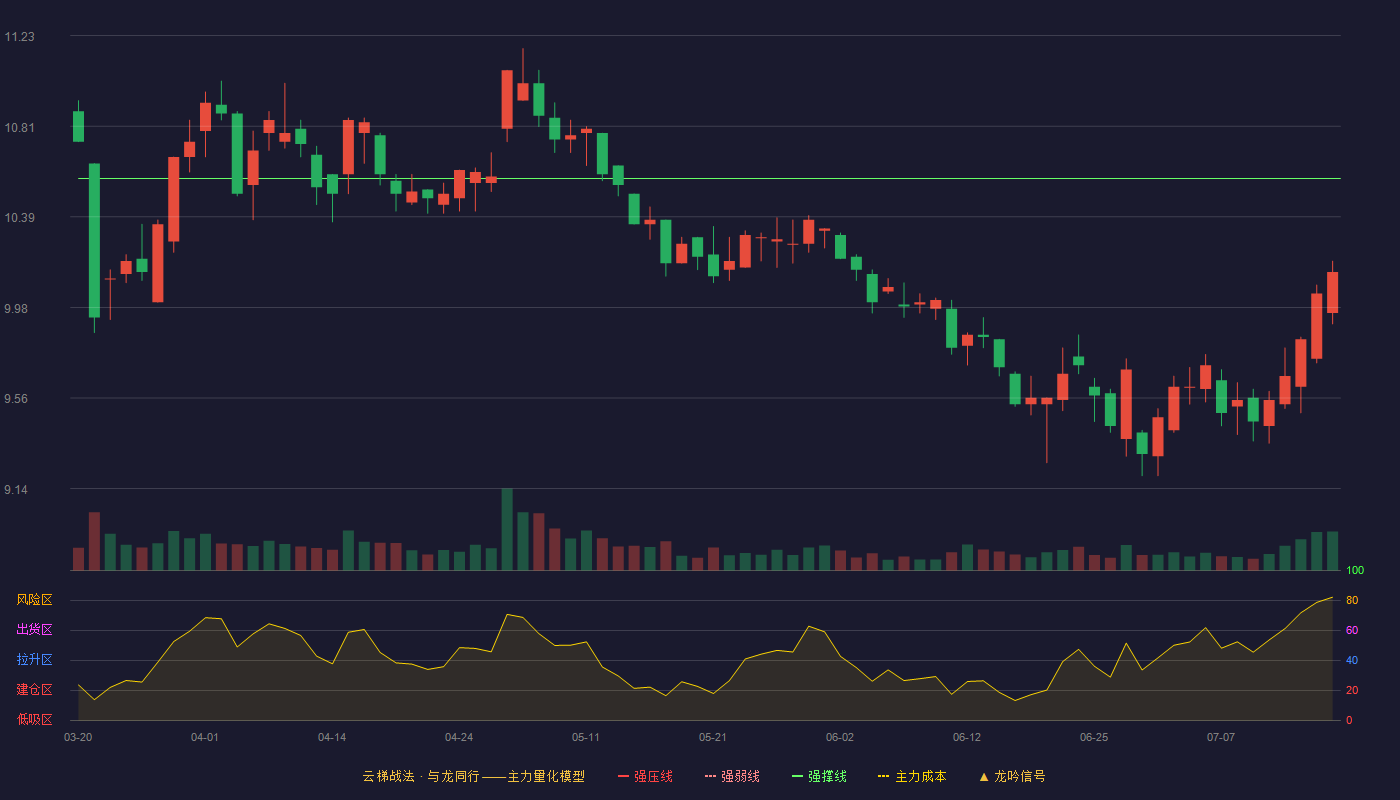 千金药业云梯战法K线图