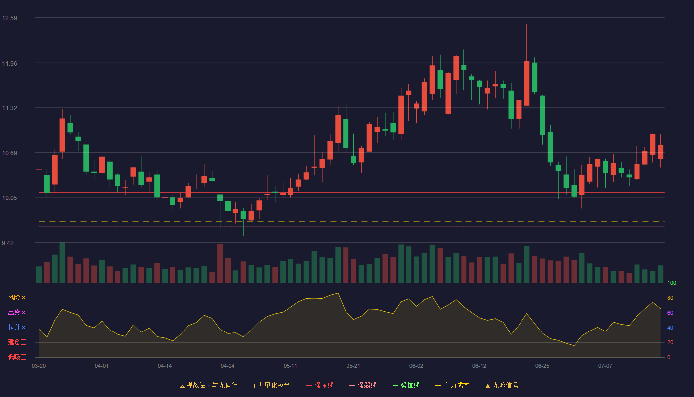 福能股份云梯战法K线图