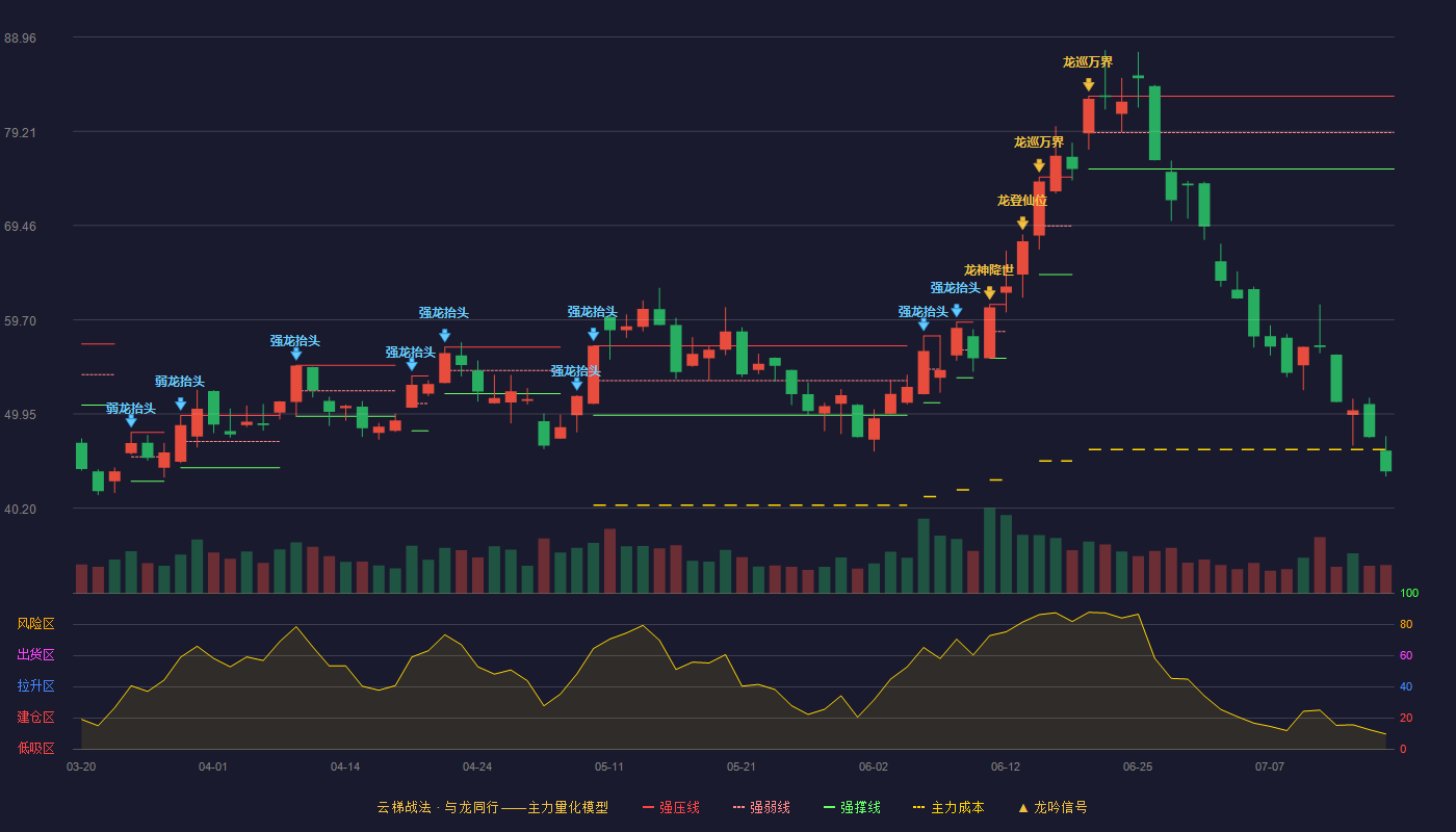 烽火通信（600498）2026-07-16云梯战法K线图 破位区