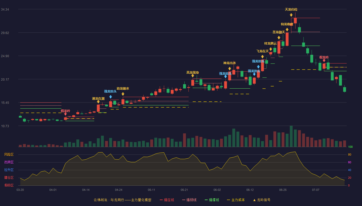 凯盛科技（600552）2026-07-16云梯战法K线图 破位区
