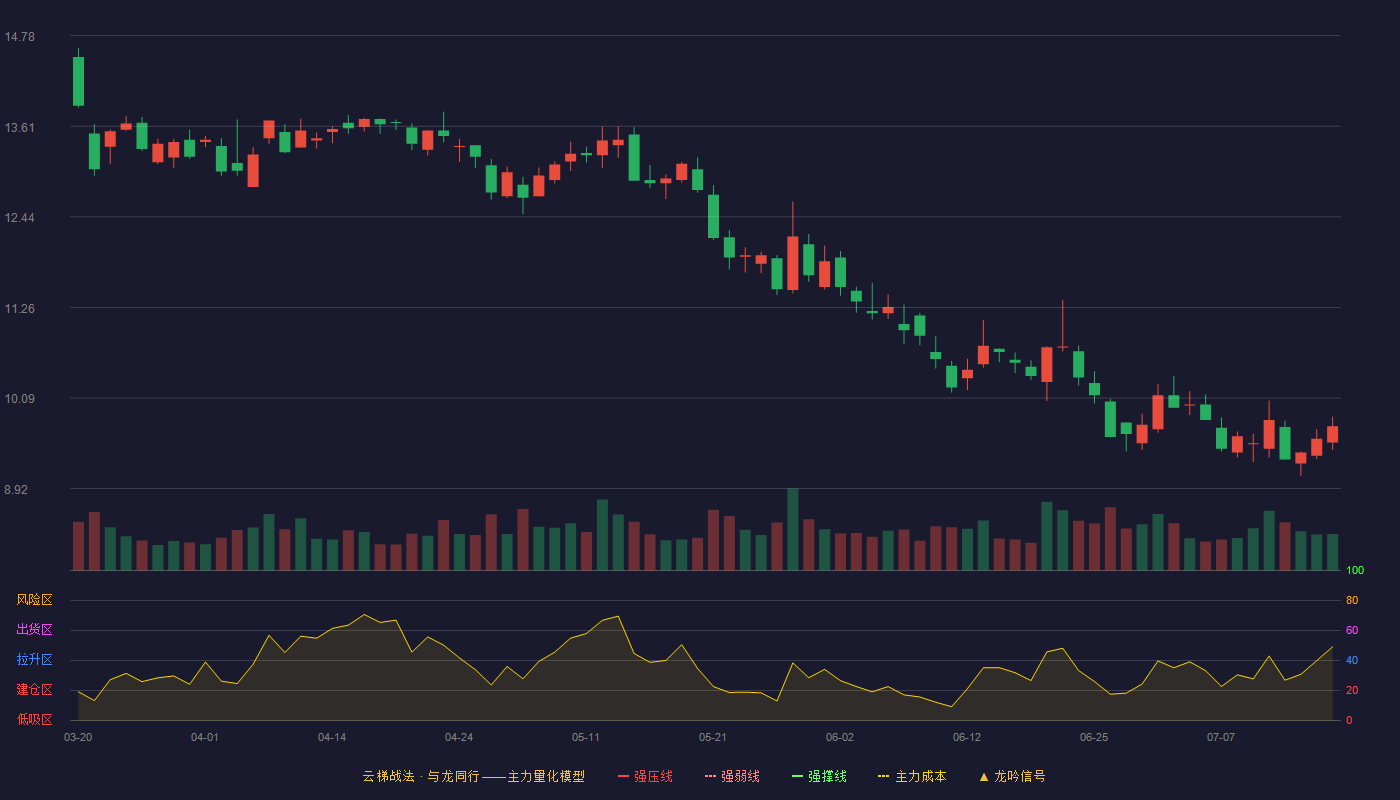信雅达（600571）2026-07-16云梯战法K线图 破位区