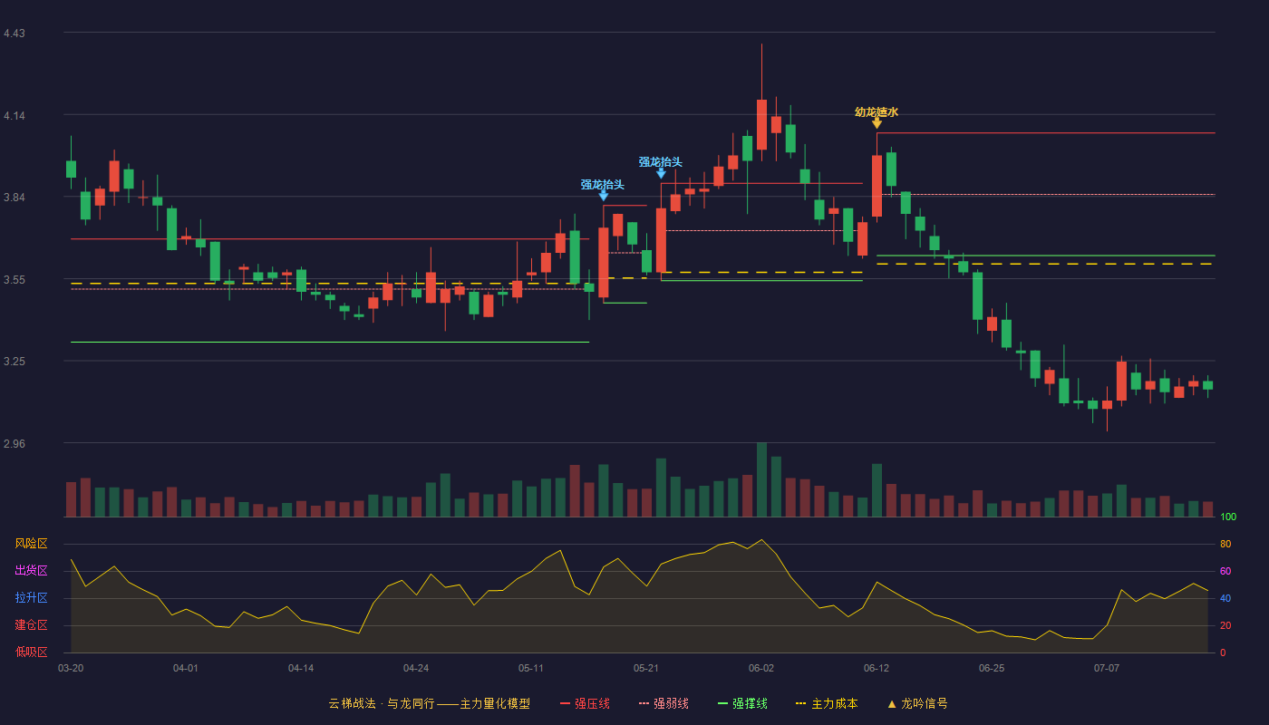 淮河能源云梯战法K线图