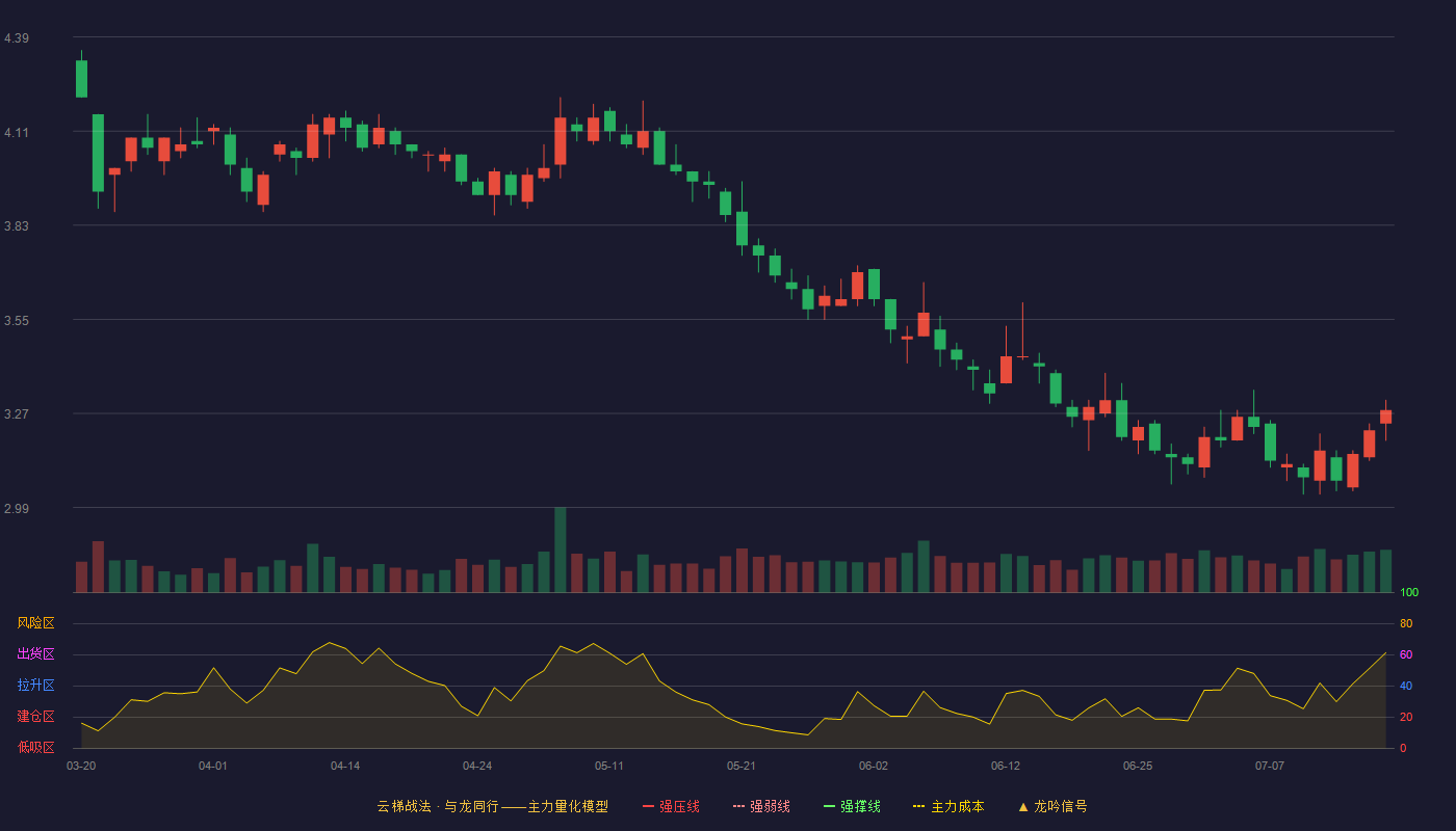 金杯汽车云梯战法K线图