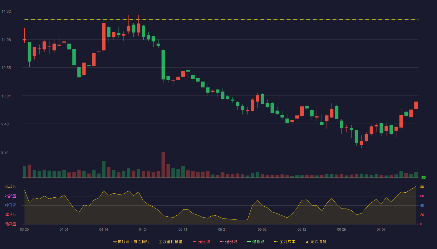 浦东金桥云梯战法K线图