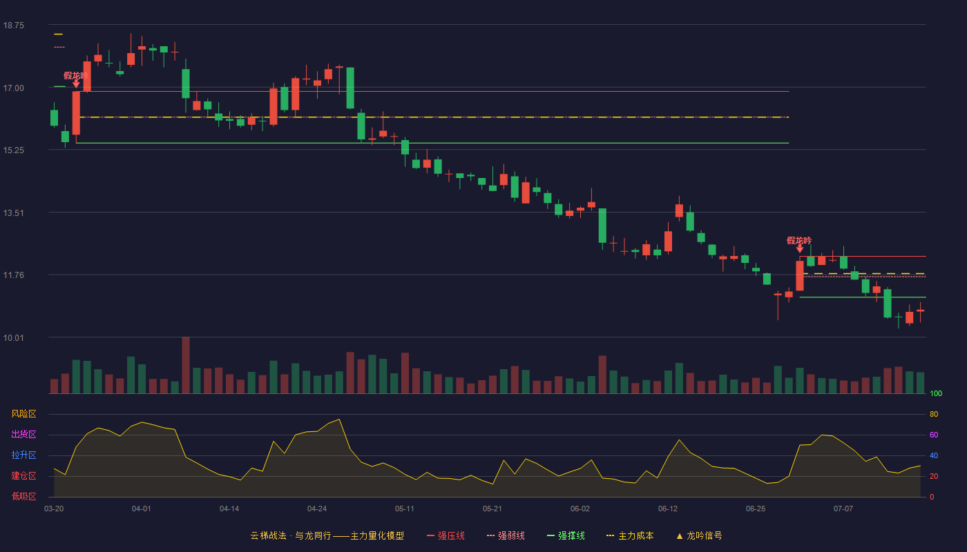 金龙汽车云梯战法K线图