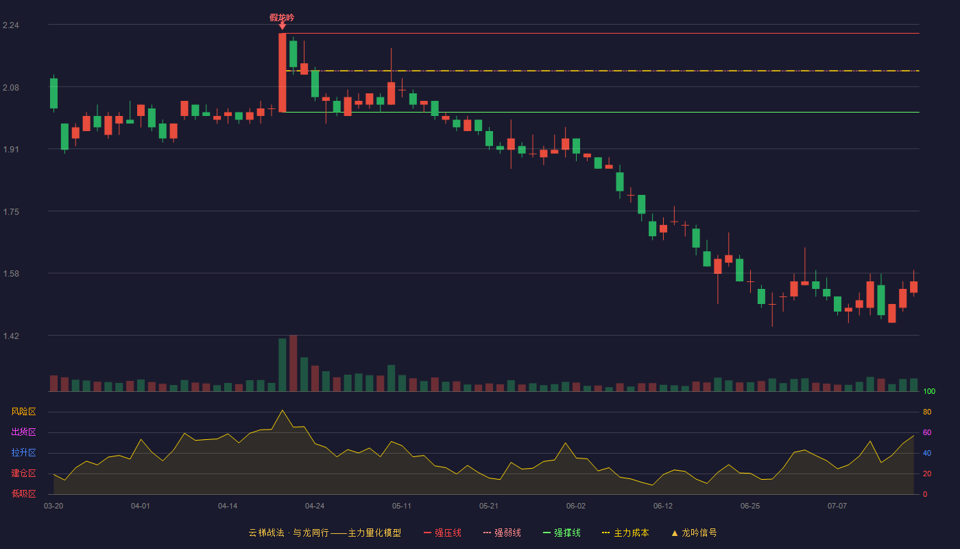 文投控股云梯战法K线图