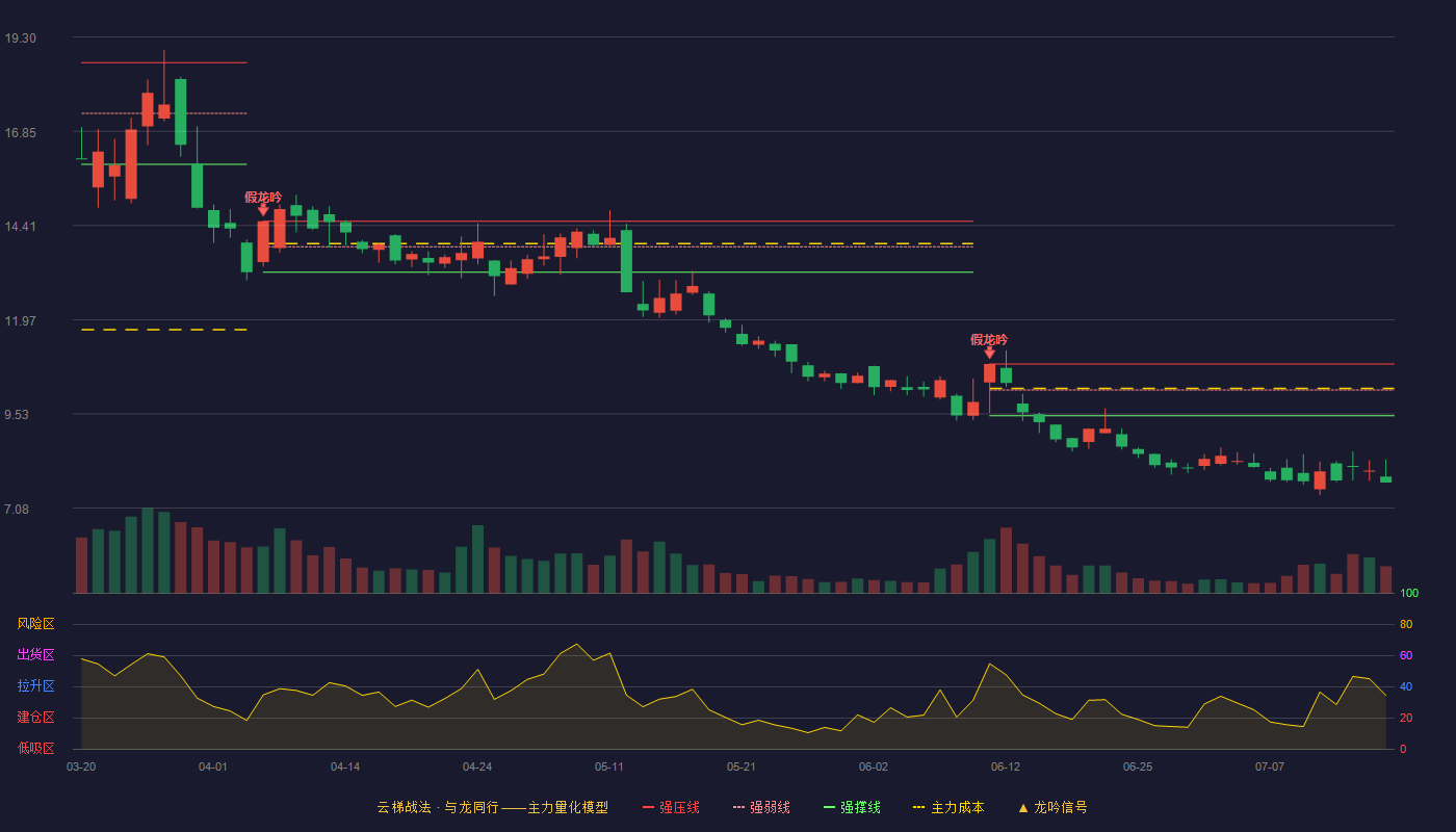金牛化工云梯战法K线图