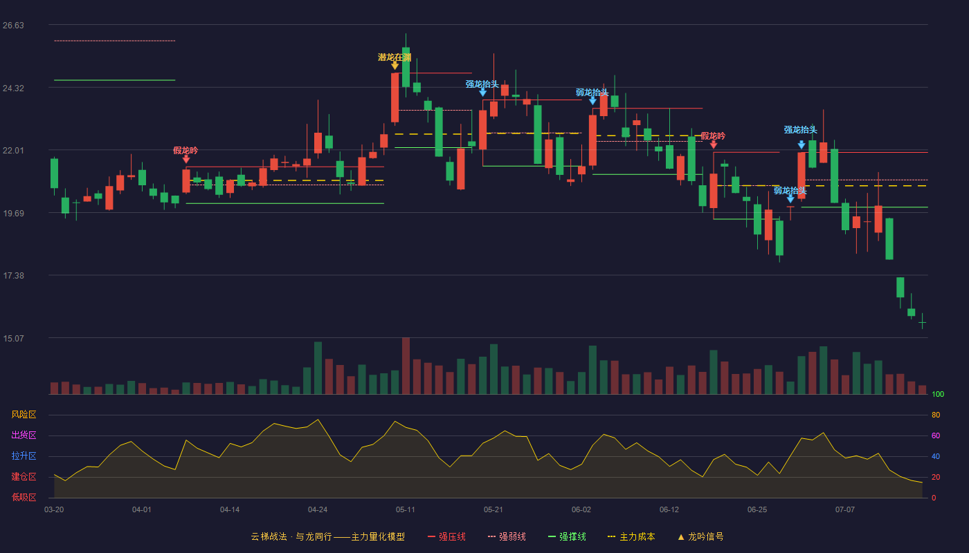 鲁信创投云梯战法K线图
