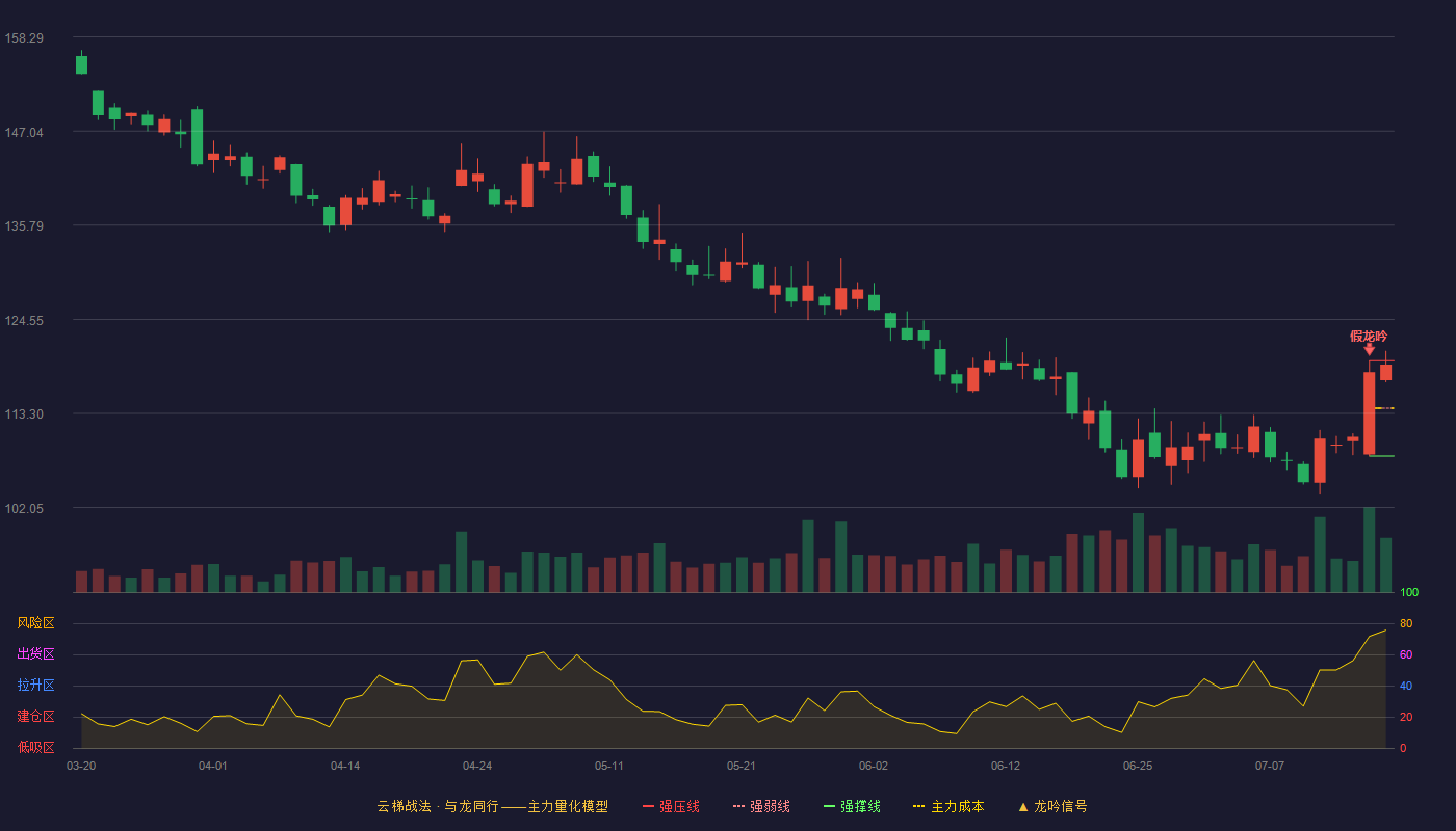 山西汾酒云梯战法K线图