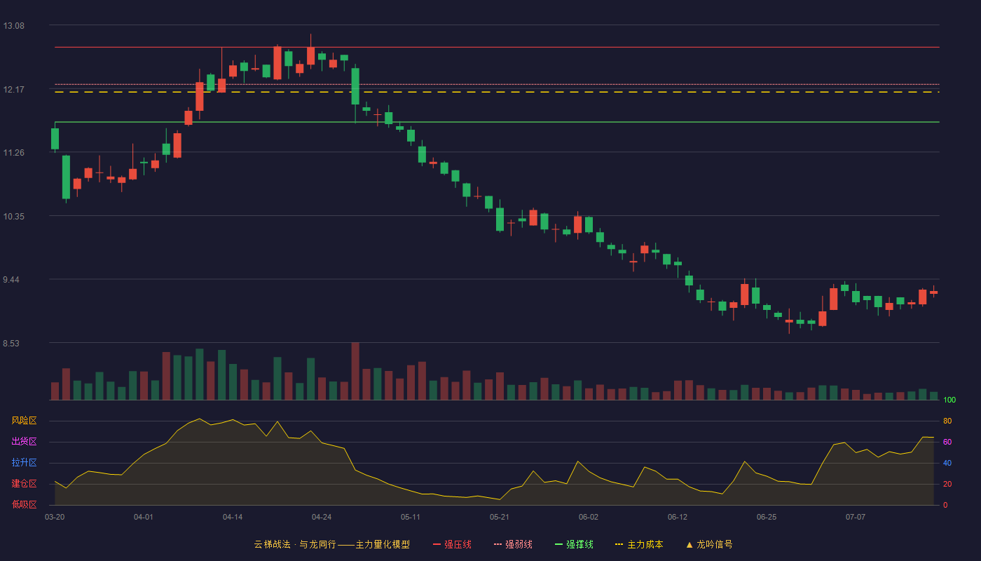 宇通重工云梯战法K线图